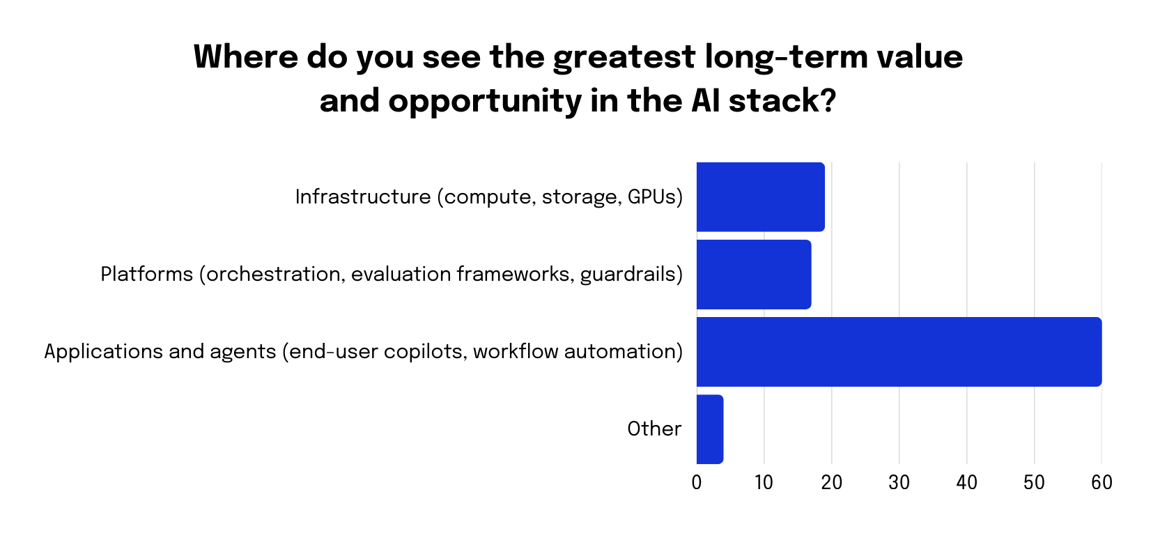 Where do you see the greatest long-term value and opportunity in the Al stack graph